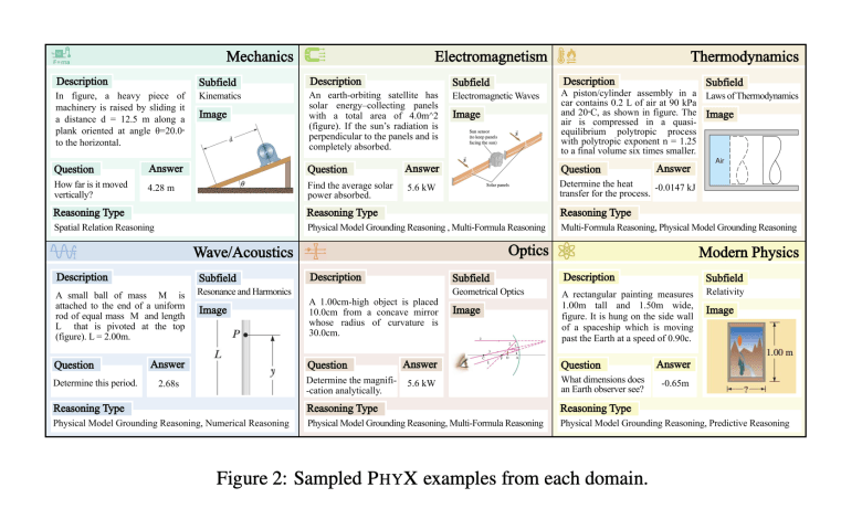 The lack of multimodal basic models in physical reasoning: Phyx benchmark emphasizes the key limitations of visual and symbolic integrals The lack of multimodal basic models in physical reasoning: Phyx benchmark emphasizes the key limitations of visual and symbolic integrals
