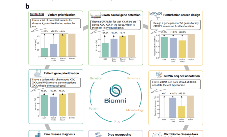 Stanford researchers introduce Biomni: a biomedical AI agent for automation across different tasks and data types Stanford researchers introduce Biomni: a biomedical AI agent for automation across different tasks and data types