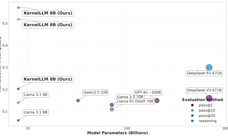 Meta introduces Kernelllm: 8B LLM, converting Pytorch modules into valid Triton GPU cores Meta introduces Kernelllm: 8B LLM, converting Pytorch modules into valid Triton GPU cores