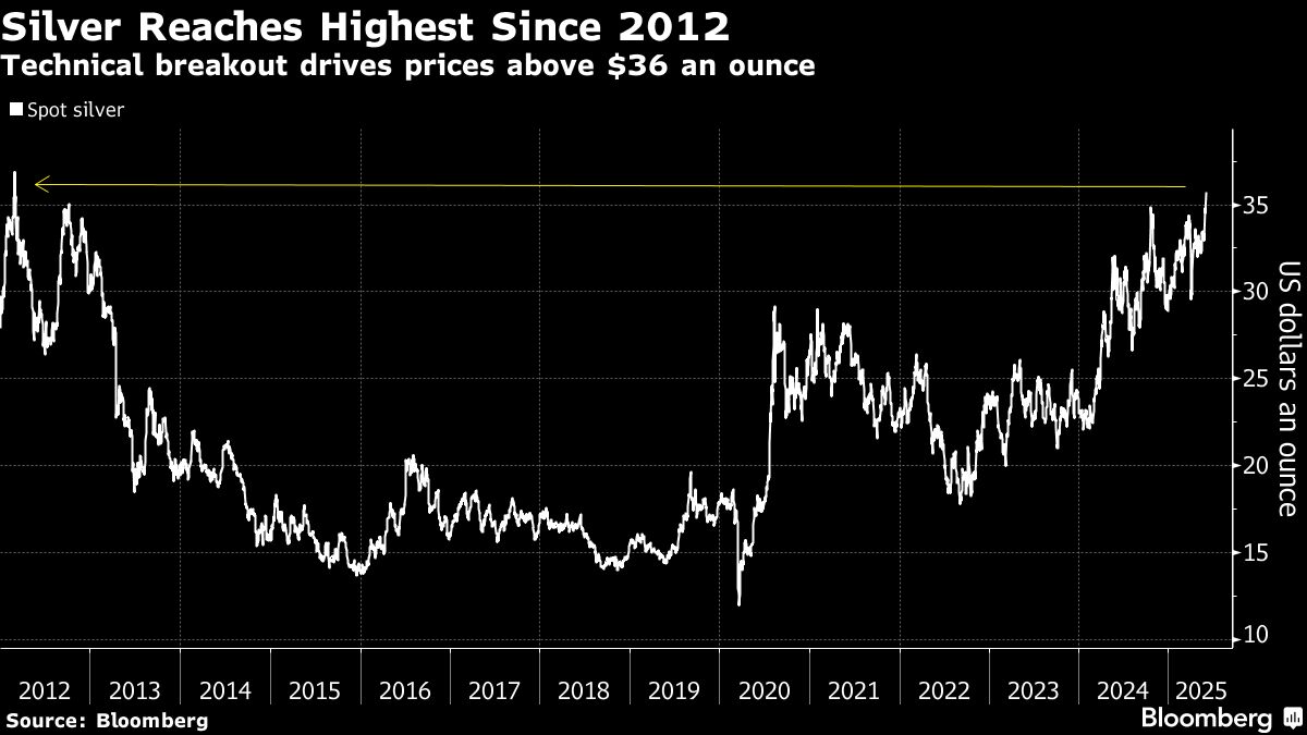 Gold’s Cheaper Precious Metals Cousins Surge to Multi-Year Highs Gold’s Cheaper Precious Metals Cousins Surge to Multi-Year Highs