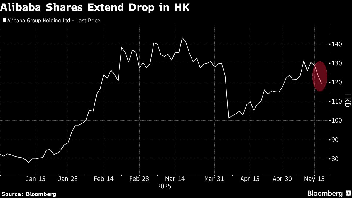 Alibaba Shares Slide as AI Deal With Apple Faces US Scrutiny Alibaba Shares Slide as AI Deal With Apple Faces US Scrutiny