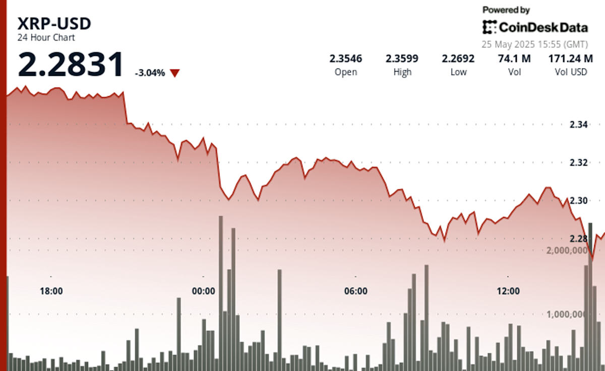 XRP Plunges Below .30 Amid Heavy Selling Pressure XRP Plunges Below .30 Amid Heavy Selling Pressure