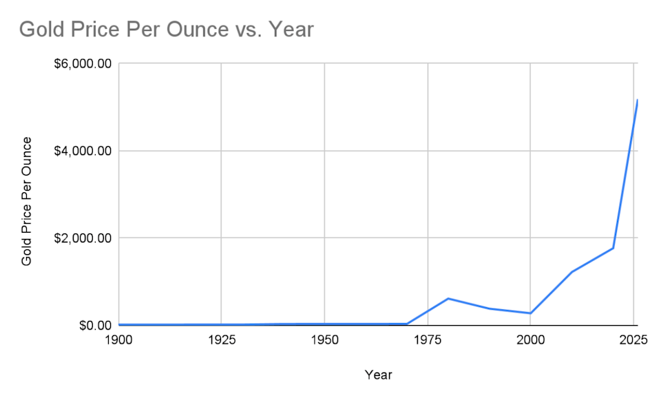 How much gold would million buy at different points in history? How much gold would million buy at different points in history?