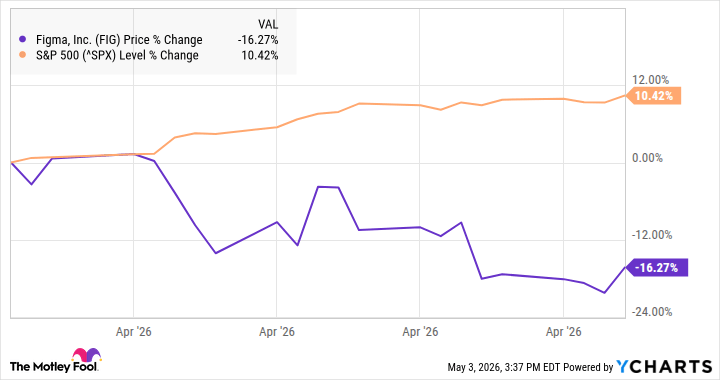 Why Figma Stock Fell 16% in April Why Figma Stock Fell 16% in April