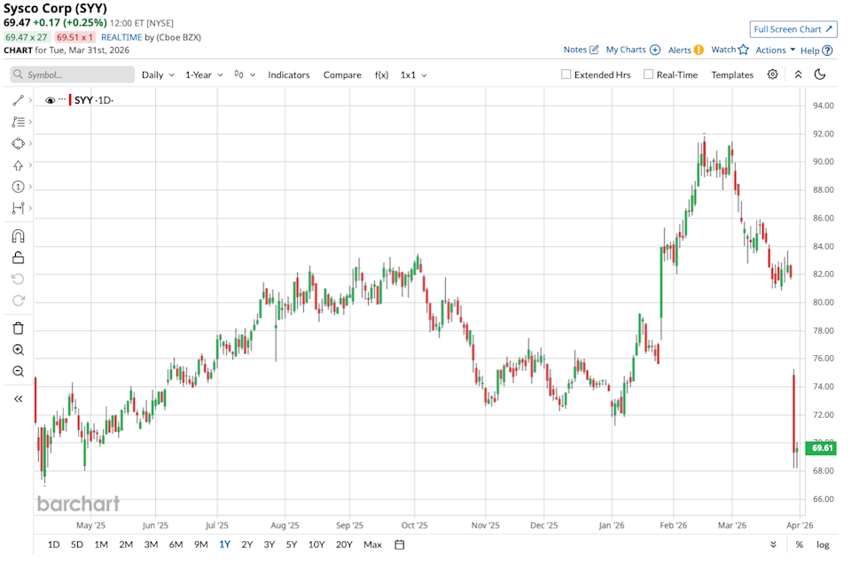 Sysco Just Announced a .1 Billion Acquisition and Wall Street Is Nervous. Can a 3% Dividend Sweeten the Deal? Sysco Just Announced a .1 Billion Acquisition and Wall Street Is Nervous. Can a 3% Dividend Sweeten the Deal?