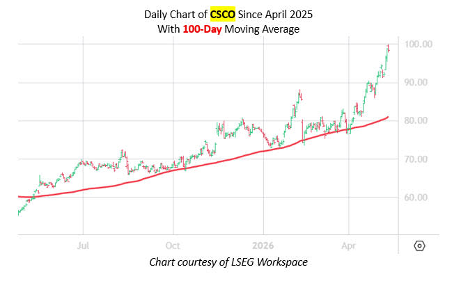 Cisco Systems Taps Record High Before Earnings Cisco Systems Taps Record High Before Earnings