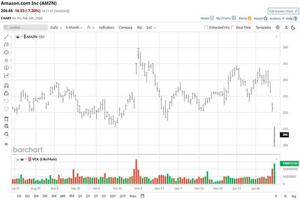 Amazon Stock Just Entered Oversold Territory. Should You Buy the Dip? Amazon Stock Just Entered Oversold Territory. Should You Buy the Dip?