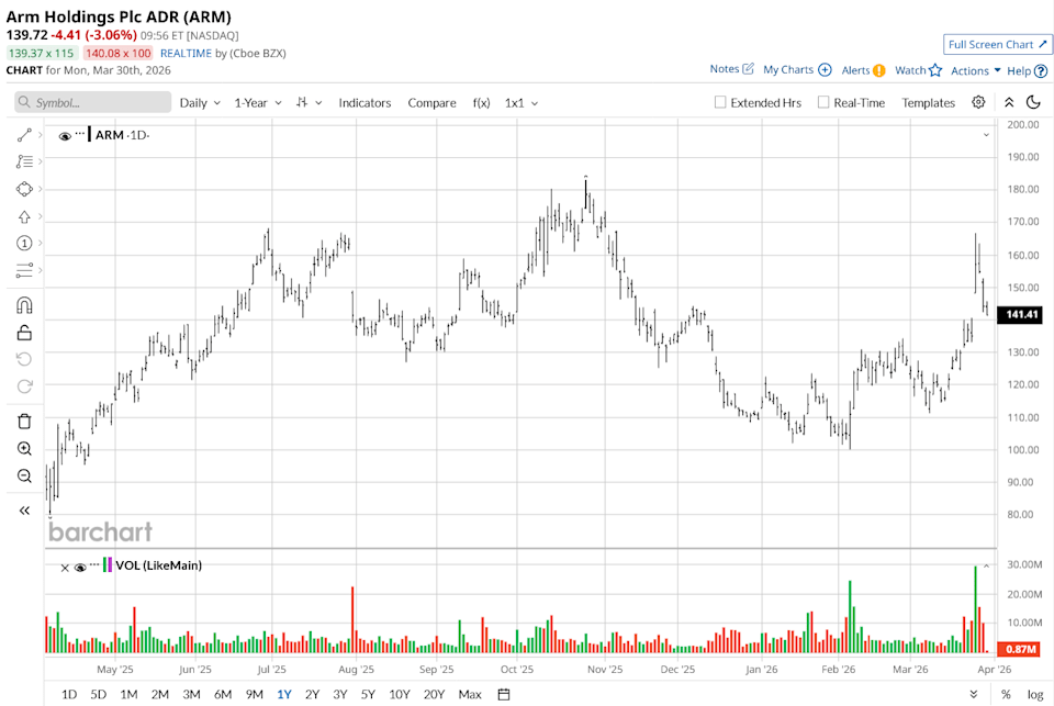 Arm Is Making ‘Bold Moves’ with New In-House Chips and Wall Street Loves It. Why Needham Says You Should Buy ARM Stock Here. Arm Is Making ‘Bold Moves’ with New In-House Chips and Wall Street Loves It. Why Needham Says You Should Buy ARM Stock Here.