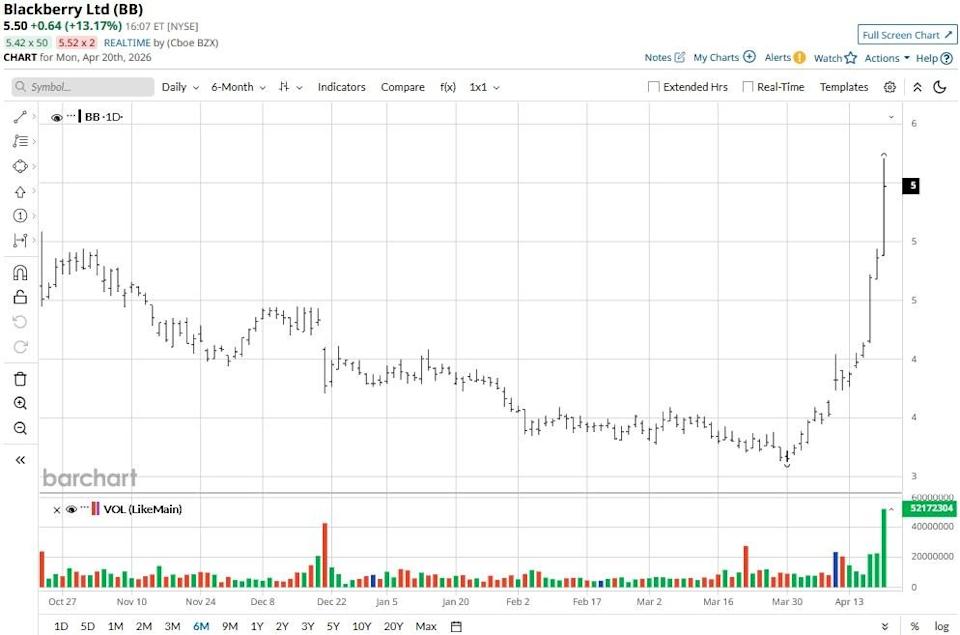 BlackBerry Stock Is Soaring on a New Nvidia Deal. Does That Make BB a Buy Here? BlackBerry Stock Is Soaring on a New Nvidia Deal. Does That Make BB a Buy Here?