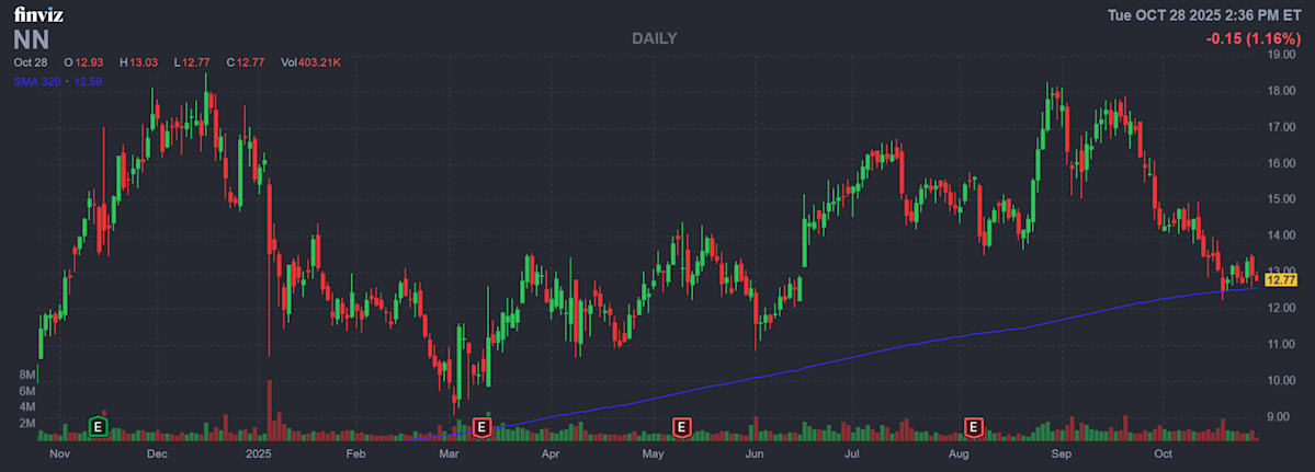 Long-Term Trendline Could Prop Geolocation Stock Higher Long-Term Trendline Could Prop Geolocation Stock Higher