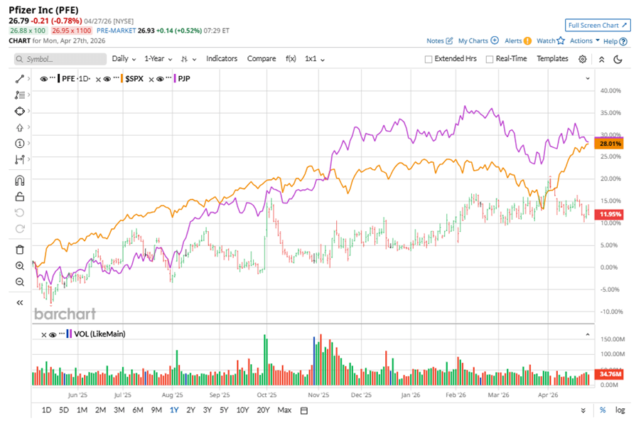 Are Wall Street Analysts Bullish on Pfizer Stock? Are Wall Street Analysts Bullish on Pfizer Stock?