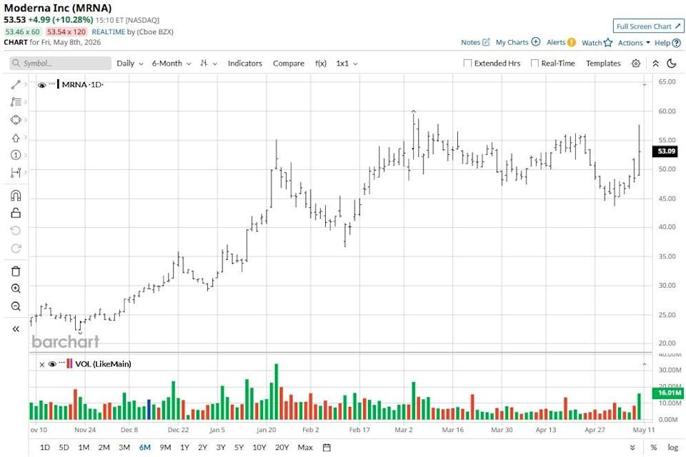 Moderna Surges on Hantavirus Vaccine Hopes Moderna Surges on Hantavirus Vaccine Hopes