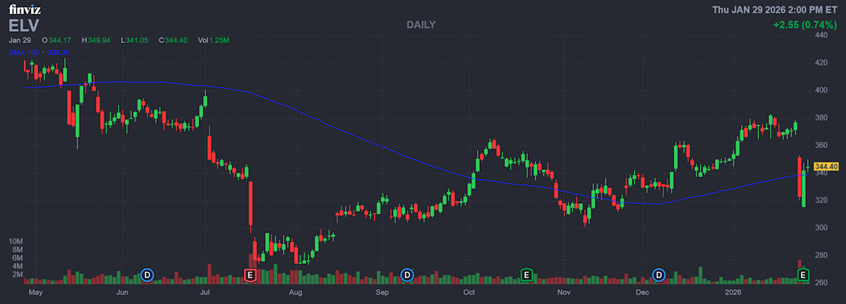 Health Insurance Stock Could Rebound Off Historically Bullish Signal Health Insurance Stock Could Rebound Off Historically Bullish Signal
