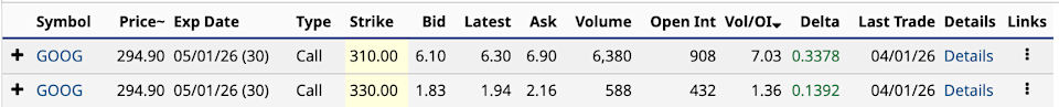 Trade Unusually Active Options in Google Stock with This Covered Ratio Spread Trade Unusually Active Options in Google Stock with This Covered Ratio Spread