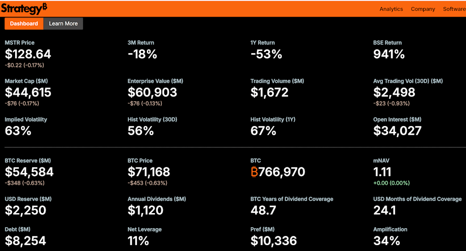 Michael Saylor Says Just 2% Bitcoin Growth Covers MicroStrategy’s Dividends Forever Michael Saylor Says Just 2% Bitcoin Growth Covers MicroStrategy’s Dividends Forever