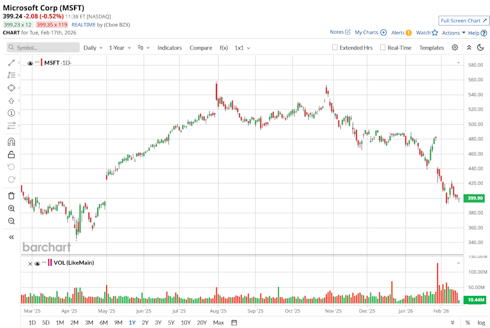 As Microsoft Bets on ‘True Self-Sufficiency,’ Should You Bet on MSFT Stock? As Microsoft Bets on ‘True Self-Sufficiency,’ Should You Bet on MSFT Stock?