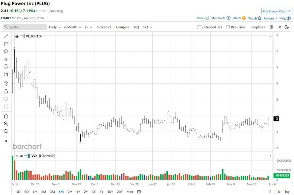 Plug Power Just Scored a New Deal in Canada. Should You Buy Plug Stock Here? Plug Power Just Scored a New Deal in Canada. Should You Buy Plug Stock Here?