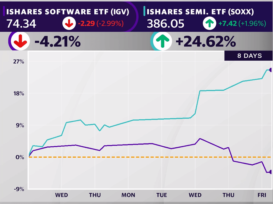Software stocks are plunging. Why that’s a warning sign for the entire market: Chart of the Day Software stocks are plunging. Why that’s a warning sign for the entire market: Chart of the Day