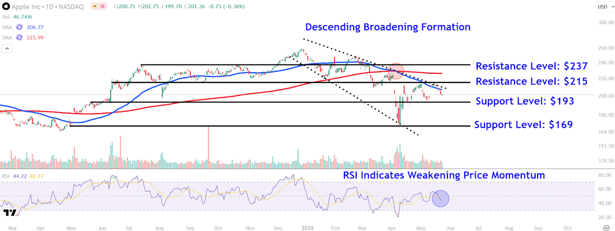 Apple Stock Is On An 8-Day Losing Streak As Trump Trade Fracas Intensifies—Watch These Levels Apple Stock Is On An 8-Day Losing Streak As Trump Trade Fracas Intensifies—Watch These Levels