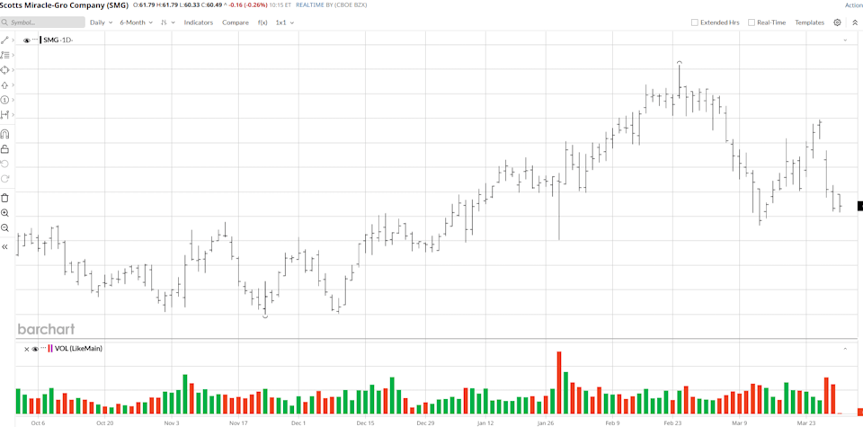 The Strait of Hormuz Is Causing Issues for Scotts Miracle-Gro. How Should You Play the High-Yield Dividend Stock Here? The Strait of Hormuz Is Causing Issues for Scotts Miracle-Gro. How Should You Play the High-Yield Dividend Stock Here?