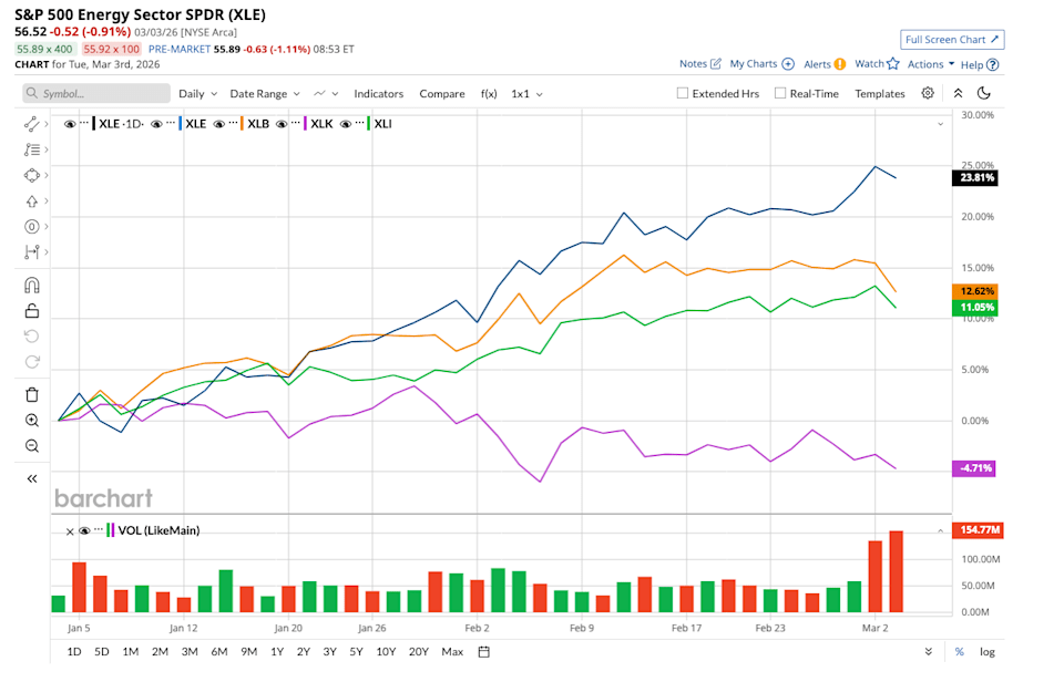Where Should You Put ,000 Today? Look at These 3 Sectors That Are Winning While Tech Slumps. Where Should You Put ,000 Today? Look at These 3 Sectors That Are Winning While Tech Slumps.