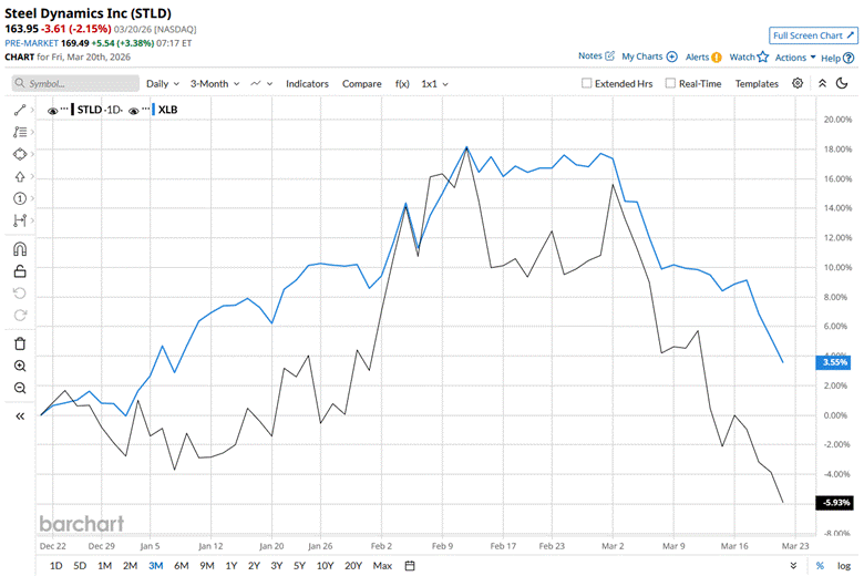 Is STLD Outperforming the Basic Materials Sector? Is STLD Outperforming the Basic Materials Sector?