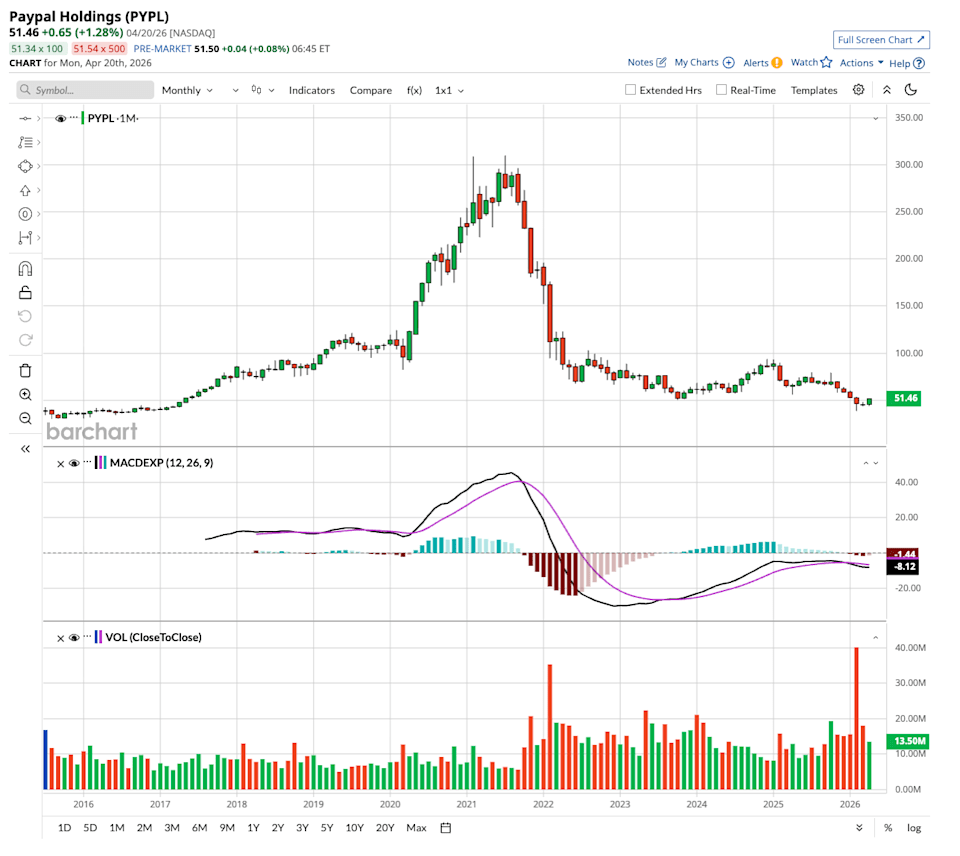 PayPal Stock Is Down More Than 80% Over the Past 5 Years. Michael Burry Is Buying the Dip. PayPal Stock Is Down More Than 80% Over the Past 5 Years. Michael Burry Is Buying the Dip.