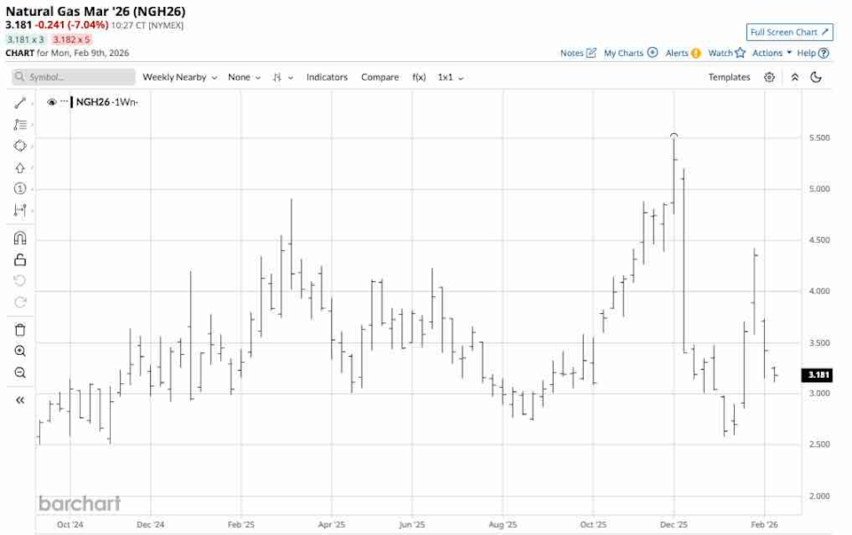 Is Natural Gas Heading Lower as the Shoulder Season Approaches? Is Natural Gas Heading Lower as the Shoulder Season Approaches?