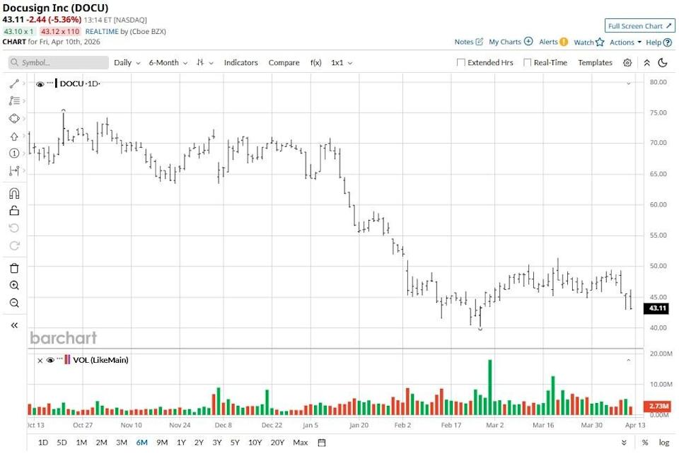 Citi Just Downgraded DocuSign. Should You Ditch DOCU Stock Here? Citi Just Downgraded DocuSign. Should You Ditch DOCU Stock Here?