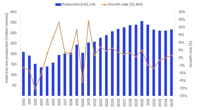 Project expansions set to lift India’s iron ore output in 2026 Project expansions set to lift India’s iron ore output in 2026