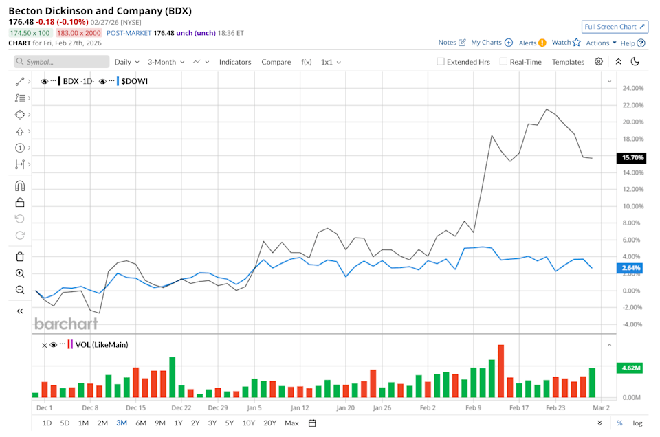 Is Becton, Dickinson and Company Stock Outperforming the Dow? Is Becton, Dickinson and Company Stock Outperforming the Dow?