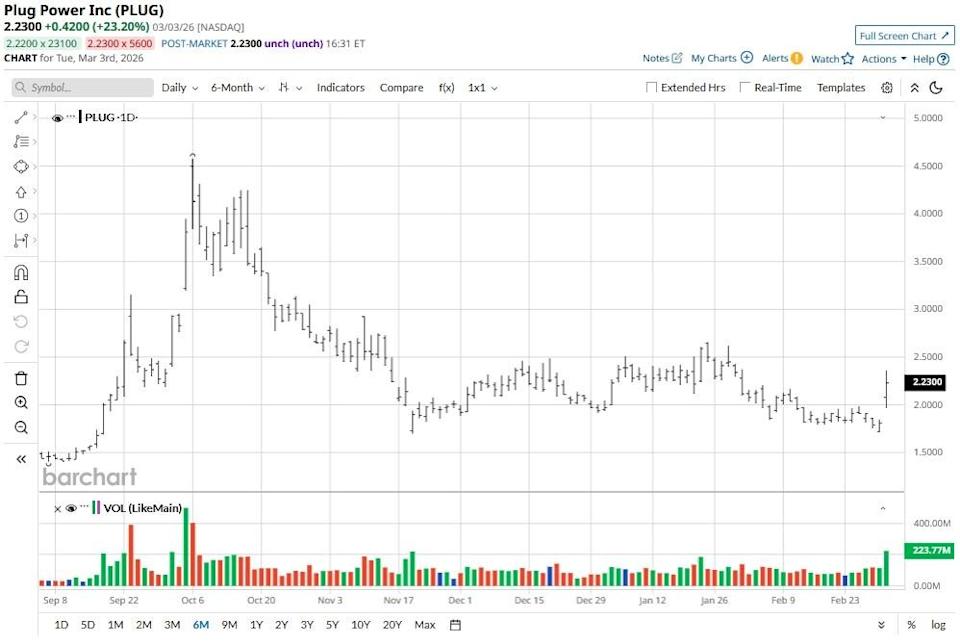Plug Power Stock Just Broke Above Its 50-Day Moving Average. Should You Chase PLUG Here? Plug Power Stock Just Broke Above Its 50-Day Moving Average. Should You Chase PLUG Here?