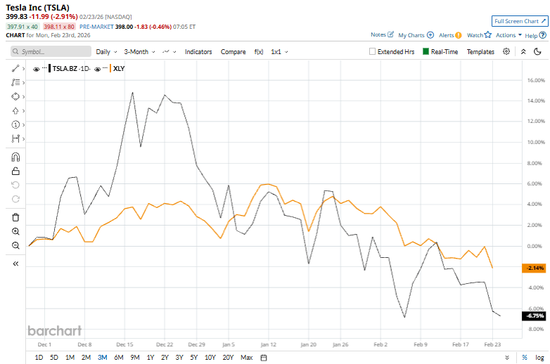 Is TSLA Outperforming the Consumer Discretionary Sector? Is TSLA Outperforming the Consumer Discretionary Sector?