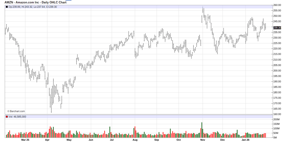 Dear Amazon Stock Fans, Mark Your Calendars for February 5 Dear Amazon Stock Fans, Mark Your Calendars for February 5
