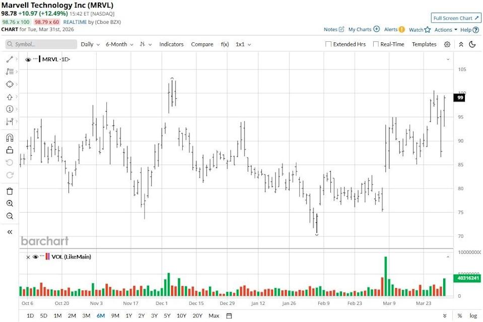 Should You Chase the Nvidia-Triggered Rally in Marvell Stock Today? Should You Chase the Nvidia-Triggered Rally in Marvell Stock Today?