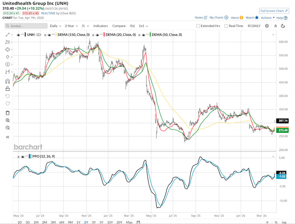 If You Are Buying Into the Comeback Story in UnitedHealth Stock, Buy This ETF Too If You Are Buying Into the Comeback Story in UnitedHealth Stock, Buy This ETF Too