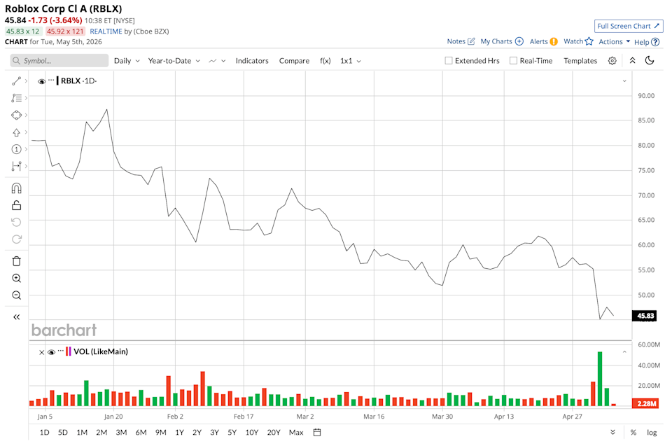 Roblox Stock Plunged as Child Safety Measures Hurt Its Bottom Line, But the Average Analyst Still Thinks It Can Rise 86% From Here Roblox Stock Plunged as Child Safety Measures Hurt Its Bottom Line, But the Average Analyst Still Thinks It Can Rise 86% From Here