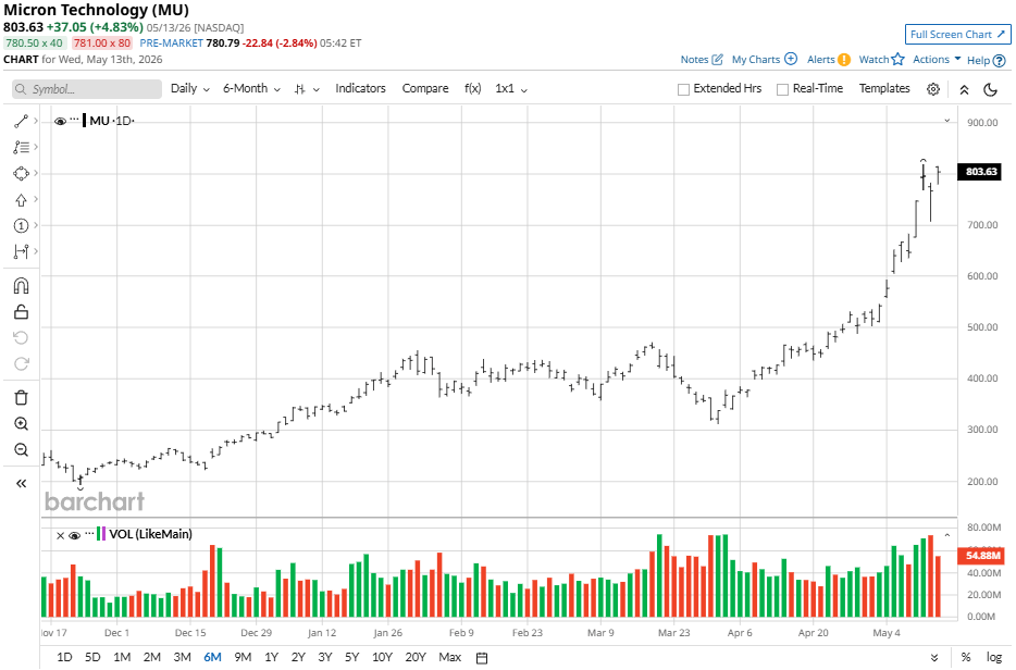 As South Korea Walks Back Its AI Tax Proposal, the Brief Selloff in MU Stock Is a Non-Event As South Korea Walks Back Its AI Tax Proposal, the Brief Selloff in MU Stock Is a Non-Event