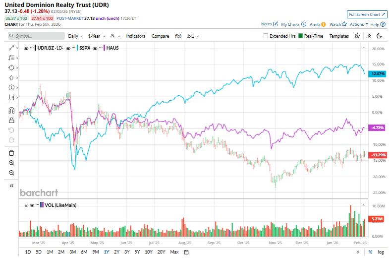 Do Wall Street Analysts Like UDR Stock? Do Wall Street Analysts Like UDR Stock?