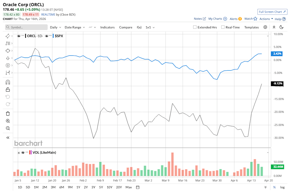 3 Reasons to Buy Oracle Stock as the AI Trade Gets Riskier 3 Reasons to Buy Oracle Stock as the AI Trade Gets Riskier