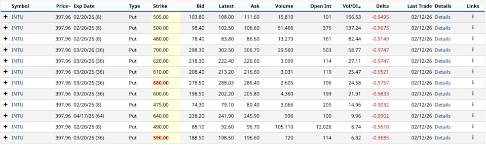 Intuit Options Activity Signals Potential Bullish Reversal Intuit Options Activity Signals Potential Bullish Reversal