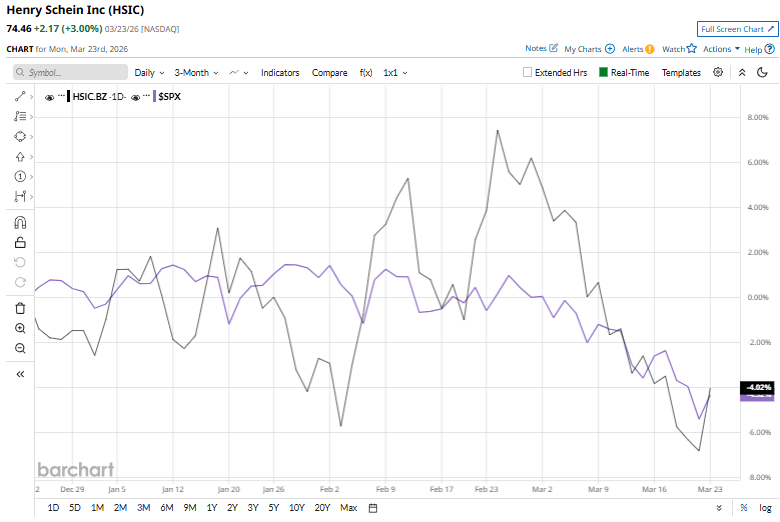 Is Henry Schein Stock Underperforming the S&P 500? Is Henry Schein Stock Underperforming the S&P 500?