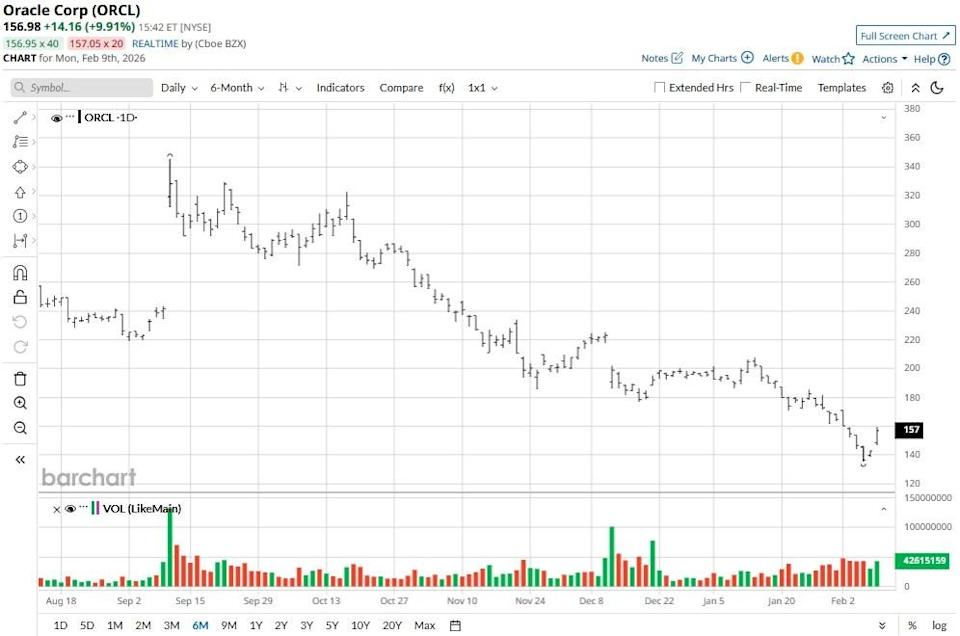 Oracle Heads Toward Key Resistance Levels After Analyst Upgrade. Should You Buy ORCL Stock Here? Oracle Heads Toward Key Resistance Levels After Analyst Upgrade. Should You Buy ORCL Stock Here?