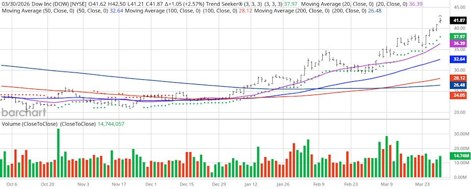 The Dow Jones May Be Down, But DOW Stock Is Winning in 2026 The Dow Jones May Be Down, But DOW Stock Is Winning in 2026