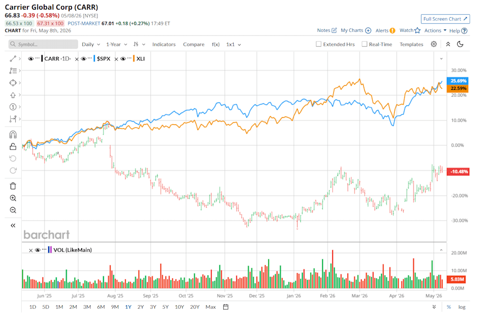 Do Wall Street Analysts Like Carrier Global Stock? Do Wall Street Analysts Like Carrier Global Stock?