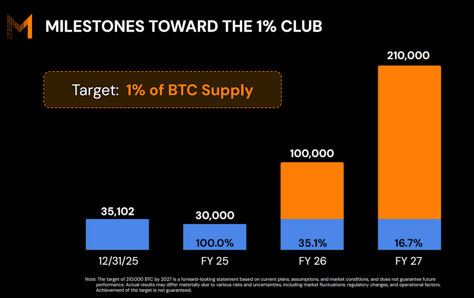 Metaplanet Loses 0M on Bitcoin — Can It Still Hit 1% Supply Target by 2027? Metaplanet Loses 0M on Bitcoin — Can It Still Hit 1% Supply Target by 2027?