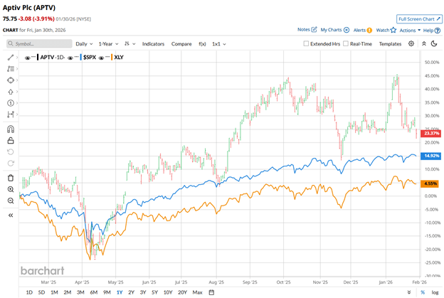 What Are Wall Street Analysts’ Target Price for Aptiv Stock? What Are Wall Street Analysts’ Target Price for Aptiv Stock?