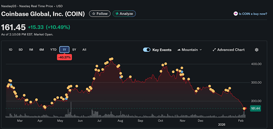 Analyst trims Coinbase price target after market wipeout Analyst trims Coinbase price target after market wipeout