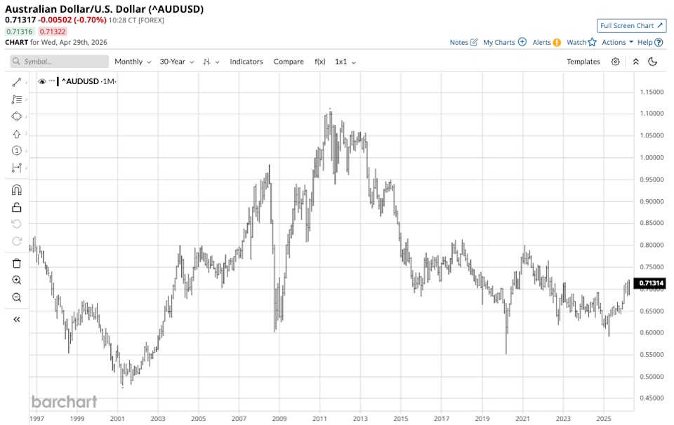 Why is the Australian Dollar Rallying? Why is the Australian Dollar Rallying?