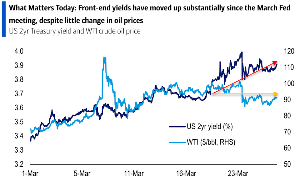 The market is starting to think the Federal Reserve’s next move is raising interest rates The market is starting to think the Federal Reserve’s next move is raising interest rates
